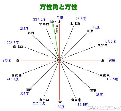 東西向|方位